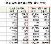 특례보금자리 종료 후 주택저당 감소세…3분기 ABS 발행 39%↓