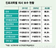 안과 4.5억 vs 소아과 1억…비급여 진료가 가른 소득격차