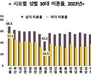 30대 절반 결혼 안했다…서울에 사는 30대 3명 중 2명 '나는 솔로'