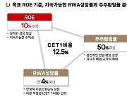 BNK금융, 누적 순이익 7051억…ROE 10%·주주환원율 50% '밸류업'