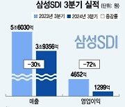 '영업익 72%↓' 삼성SDI, 북미서 ESS·JV 앞세워 반등 노린다