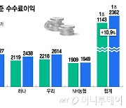 고액자산가 찾는 은행들, 3분기 수수료이익 '다같이' 웃었다