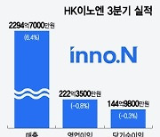 기대치 밑돈 HK이노엔 실적…"케이캡 매출 4분기부터 다시 증가"