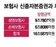 강화된 자본규제 탓에…보험사, 연간 이자비용 8000억 썼다