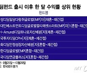 코스피 보다 낫네…디딤펀드 출시 한 달 수익률 살펴보니