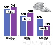 실적갈린 BNK·JB·DGB금융…밸류업 희비도 갈렸다