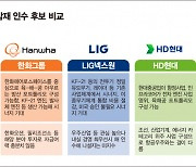 [S리포트] ⑦ '시너지↑' KAI 인수 후보는… 한화·LIG넥스원·HD현대