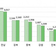 [전남 소식]이상 기후에 가을 배추·무 재배면적 ↓