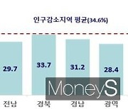 전남 '숙박형 체류인구' 비중 인구감소지역 '최저'