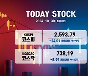 "셀 코리아" 코스피, 외인 매도세에 2600선 붕괴… 3355억원 팔자