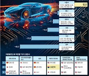 차량용 반도체 ‘합종연횡’ 패권전쟁… 한국기업도 ‘미래차 협력’ 절실[ ‘고립 위기’ 첨단산업]
