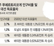 트럼프 전전긍긍… 푸에르토리코 표심 왜 중요?