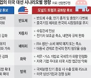 미국 대선 누가 이겨도 ‘보호무역 · 중국 견제’ 지속… 한국 경제 리스크