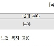 내년 정부 산업·에너지 예산 증가율 1.1%...전체 예산 증가율에도 못 미쳐