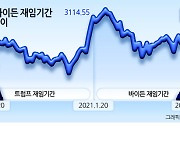 “트럼프 재선돼도 ‘위험투자’ 신중해야”