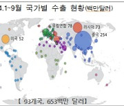 치과용 임플란트 역대 최대 수출 달성