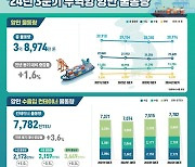 3분기 항만 물동량 3억8974만t, 전년比 1.6%↑…증가세 지속