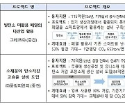 온실가스 감축시설 선제적 투자기업에 800억…내달 18일 마감