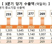 3분기 중소기업 수출, 39조 달성…"분기 기준 역대 최고"