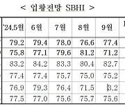 11월 중소기업 경기전망지수 77.1…두 달 만에 하락전환