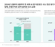 AI 앱 수익은 51% 급증하며 20억달러 돌파… 올해 33억달러에 달할 것으로 예상