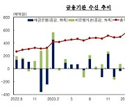 8월 대구경북 금융기관 수신 증가 전환…여신은 증가폭 축소