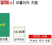 익산시, 전국 최고 수준 주택 구입 대출이자 지원