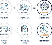 TS "자동차검사로 연간 교통사고 4만4천건 예방"