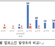 한우 럼피스킨 발생 17건으로 늘어…백신접종 증명서 휴대 의무화