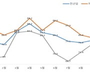 충북지역 중소기업 경기전망 계속 악화