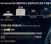 인도, 제조업 기지·소비시장 급부상…장기투자 성과 기대