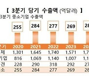 "K-뷰티가 효자네"…3분기 중소기업 수출액 '역대 최고'