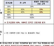 유진證, 우대증거금 기준 10억→1억 인하