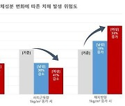 근육 1㎏ 늘면 치매 위험 41% 줄어든다