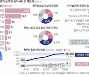 “수시 차출에 워라밸 빼앗겨” “위아래 눈치 보느라 더 엉망”