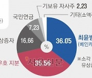 고려아연, 2.5조원 유상증자 공시… 주가 30% 빠져