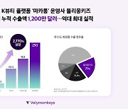 '인도에 K뷰티 유통' 블리몽키즈, 3분기 수출액 1200만달러