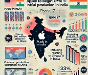 애플, 인도서 아이폰17 초기 생산···'탈중국' 가속