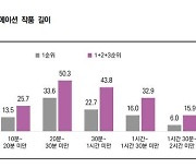 "애니메이션도 길면 지루해"…20∼30분 길이 가장 선호