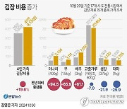 [그래픽] 김장 비용 증가