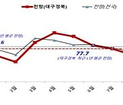 대구·경북 중소기업 11월 경기전망 전달보다 '부정적'