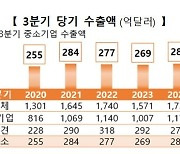 화장품 호조에 3분기 중소기업 수출액 5.9% 증가…역대 최고