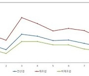 중소기업 경기전망, 두 달 만에 다시 악화…제조·서비스업 ↓