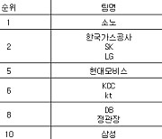 [프로농구 중간순위] 30일