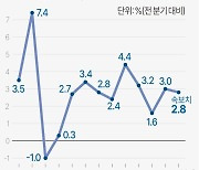 [그래픽] 미국 경제성장률 추이