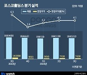 포스코, 중국 수익 악화에 맥 못 췄다…영업이익 45% 급감