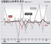 반도체 하락·건설업 부진…9월 생산·소비 한 달 만에 감소 전환