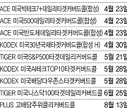 올해만 7배 커진 커버드콜ETF 시장…운용전략 세분화