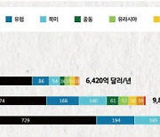 ‘청정수소 입찰’ SK·한화 '참전'…포스코·고려아연 '시기상조'