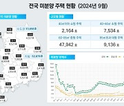 온기확산에도 늘어나는 ‘악성 미분양’…3년12개월만에 최다